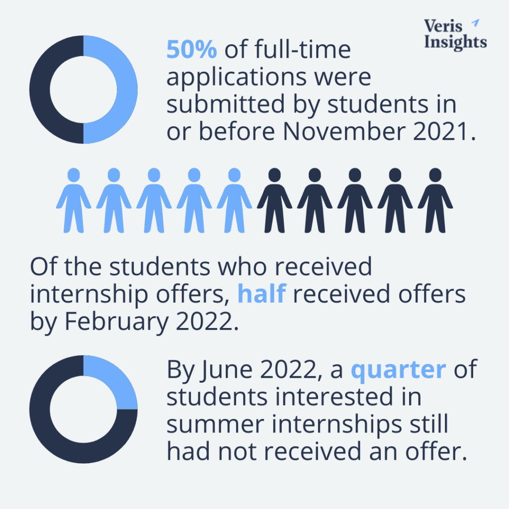 50% of full-time applications were submitted by students in or before November 2021. Of the students who received internship offers, half received offers by February 2022. By June 2022, a quarter of students in summer internships still had not received an offer.