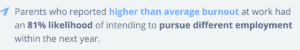 Parents who reported higher than average burnout at work had an 81% likelihood of intending to pursue different employment within the next year.