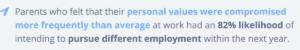 Parents who felt that their personal values were compromised more frequently than average at work had an 82% likelihood of intending to pursue different employment within the next year.