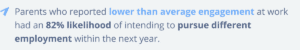 Parents who reported lower than average engagement at work had an 82% likelihood of intending to pursue different employment within the next year.