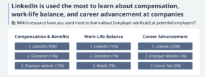 LinkedIn is used the most to learn about compensation, work-life balance, and career advancement at companies