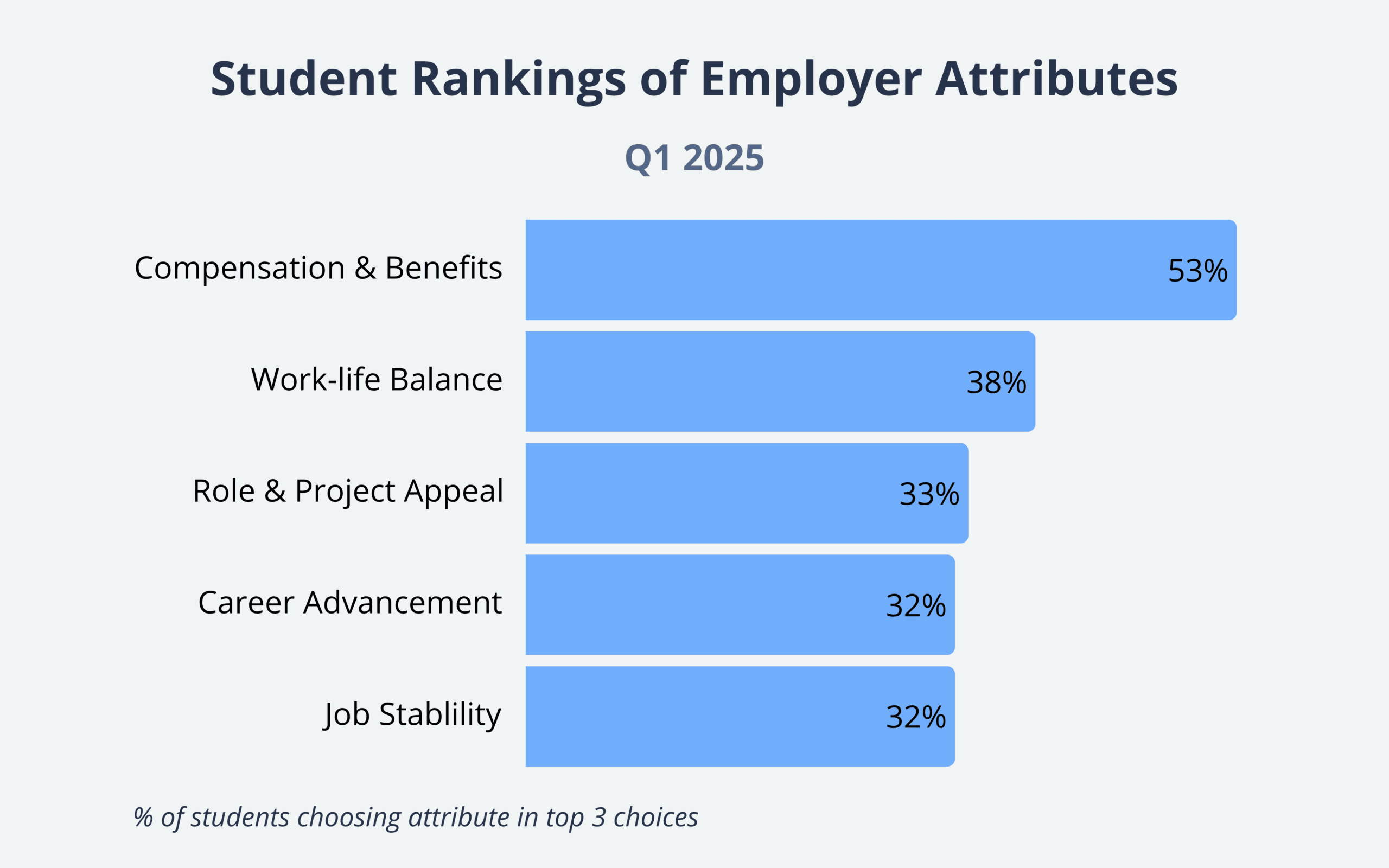 Student rankings of employer attributes