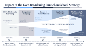 Evolution of Campus Recruiting
