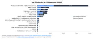 Top 15 Industries by H-1B Approvals - FY2025