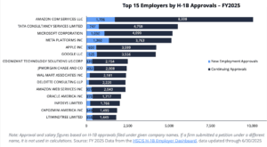 Top 15 Employers by H1-B Approvals - FY2025