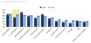 In 2025, Job Stability Now a Top Priority